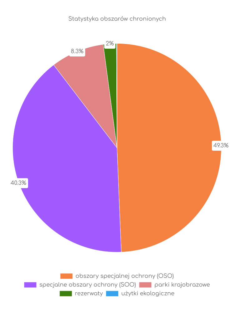 Statystyka obszarów chronionych Radomyśla nad Sanem